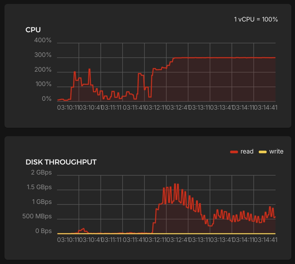 CPU and disk throughput graph.
the CPU graph rises from spikes below 200% but averaging 25%, to slamming 300% and staying there.
the disk throughput graph starts at a minimal amount of disk usage (supposedly under 20MBps), only to then shoot up to 1.5GBps in spikes, and continue hammering consistently over 500MBps thereafter.