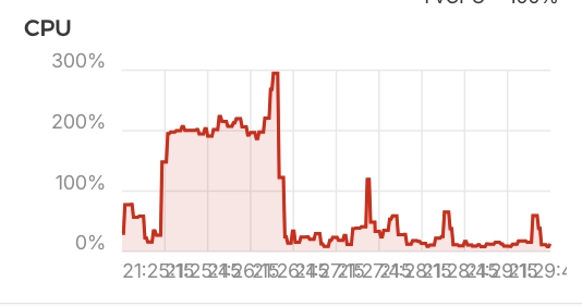 CPU usage graph. suddenly going from an average 20% CPU usage to average 200% usage, before spiking at 300%, and then dropping back down to 20% average.