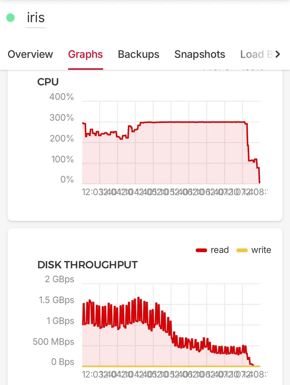 server resource usage graph. CPU is somehow once again pinned at 300%, with disk reads up to 1.5GBps.