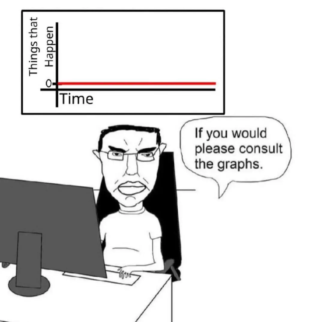 disgruntled soyjack at his computer: "if you would please consult the graphs."

above him is a chart of things that happen over time. things that happen is a straight horizontal line at 0.