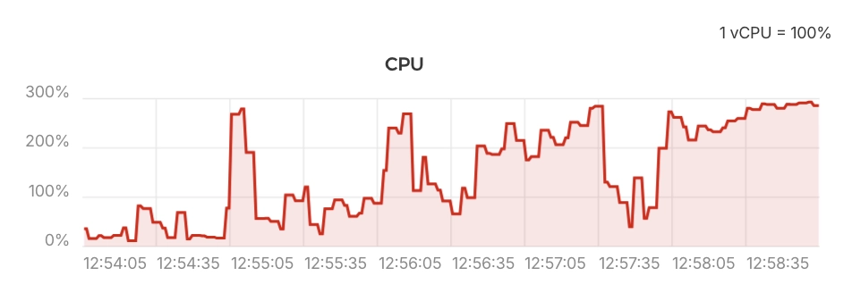 CPU usage graph. went from idling well-under one full vCPU to maxing out all three in about four minutes.