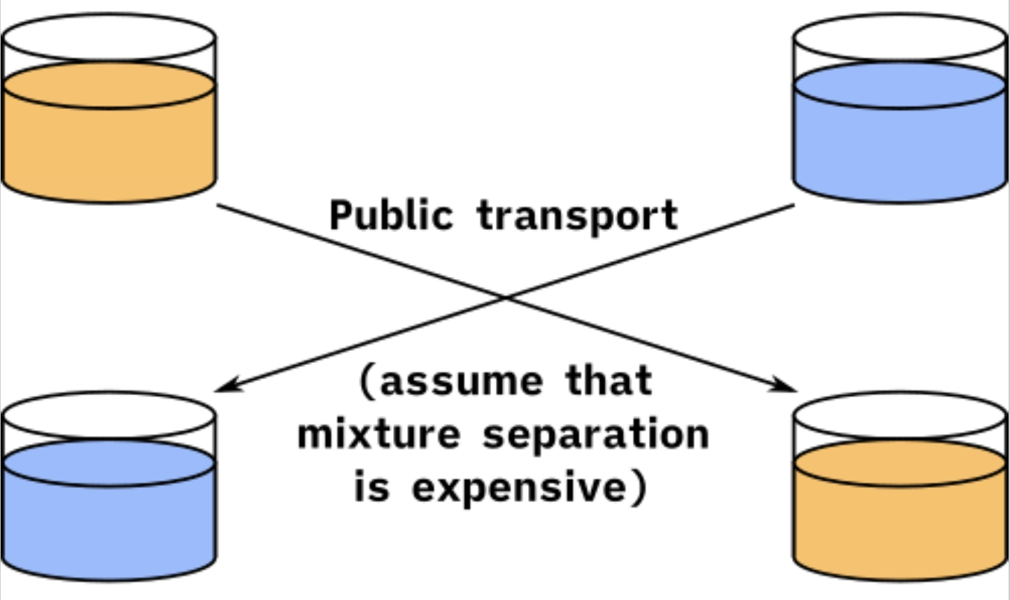 two containers with different colours being swapped in a diagram, captioned "public transport (assume that mixture separation is expensive)"