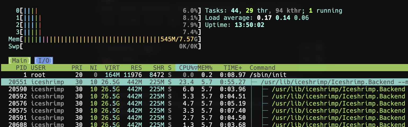 htop view showing a four-core system with 8GB of memory. iceshrimp.net is happily running away with 422MB resident memory. each core is easily under 10% utilisation.